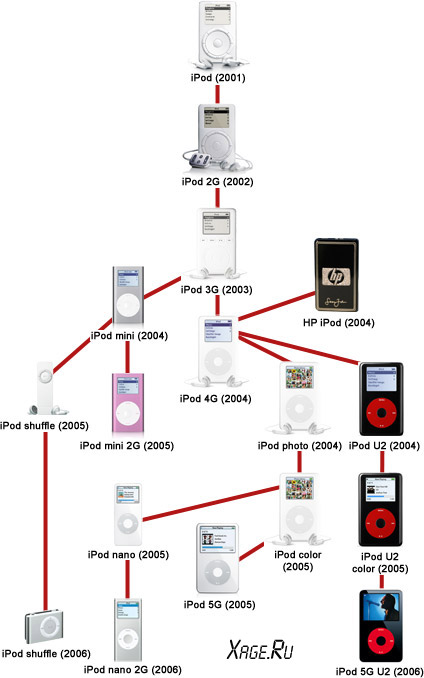 эволюция ipod