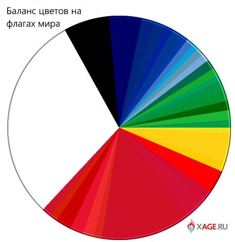 Баланс цветов на флагах мира