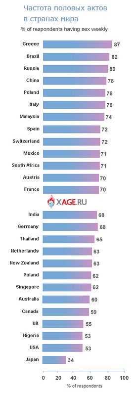 Где больше всего занимаются сексом